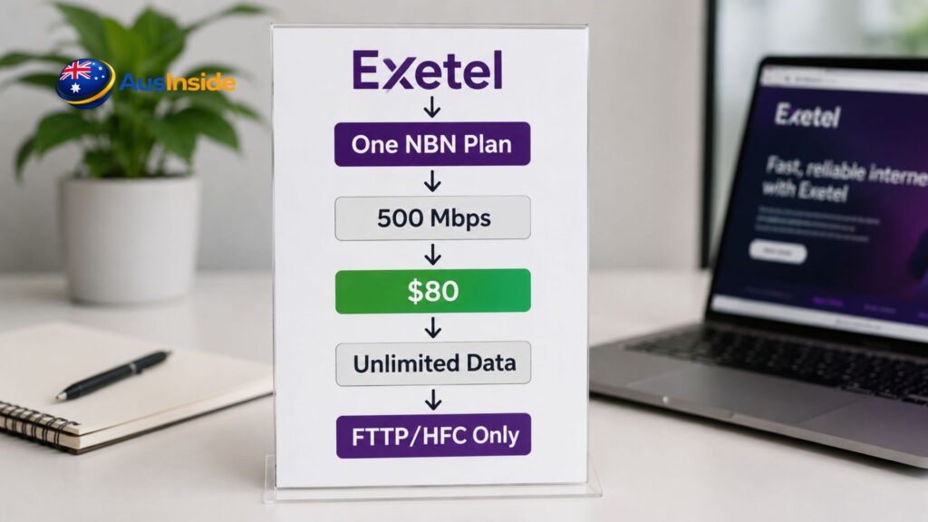 Exetel One NBN Plan infographic showing 500 Mbps speed, $80 monthly price, unlimited data, and FTTP/HFC eligibility in Australia.